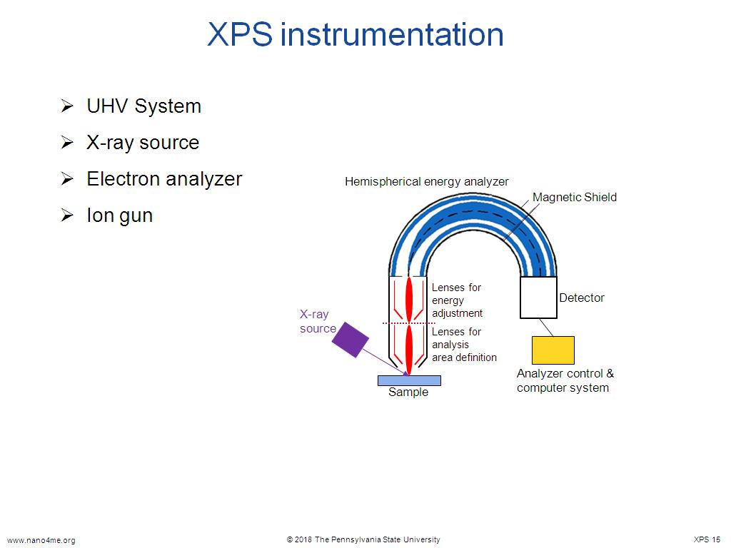 XPS instrumentation