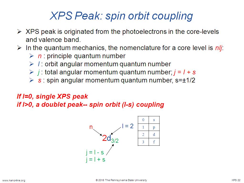 XPS Peak: spin orbit coupling