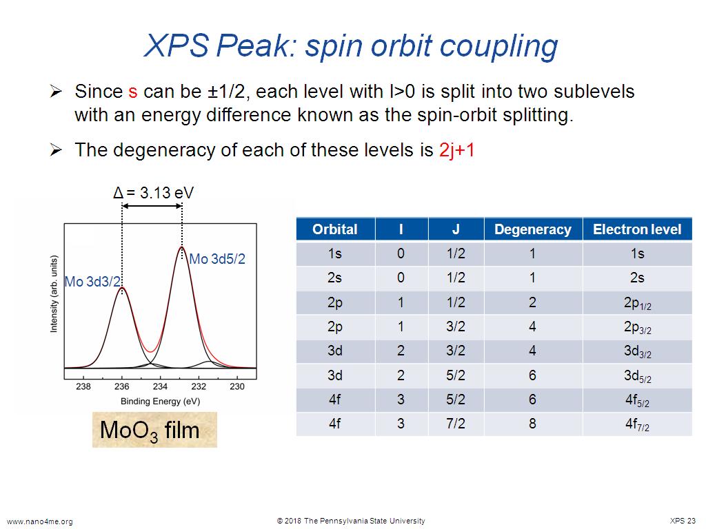 XPS Peak: spin orbit coupling
