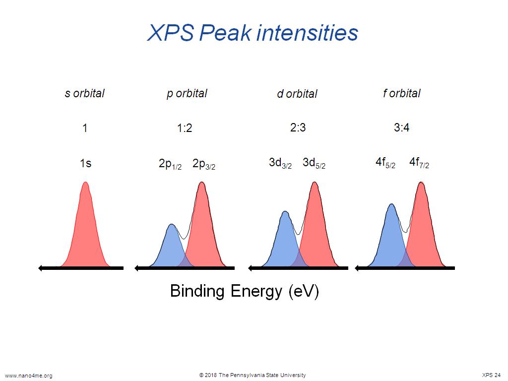 XPS Peak intensities