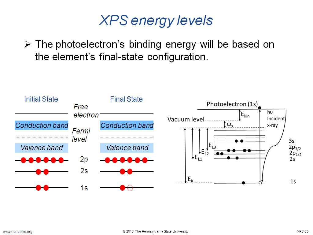 XPS energy levels