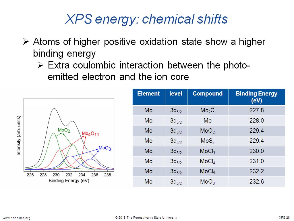 XPS energy: chemical shifts