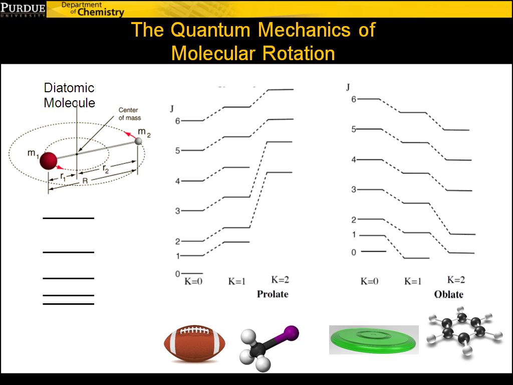 The Quantum Mechanics of Molecular Rotation
