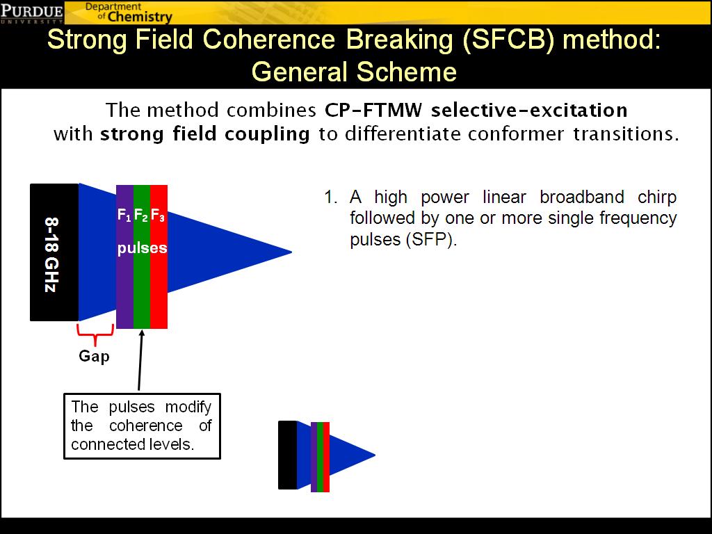 Strong Field Coherence Breaking (SFCB) method