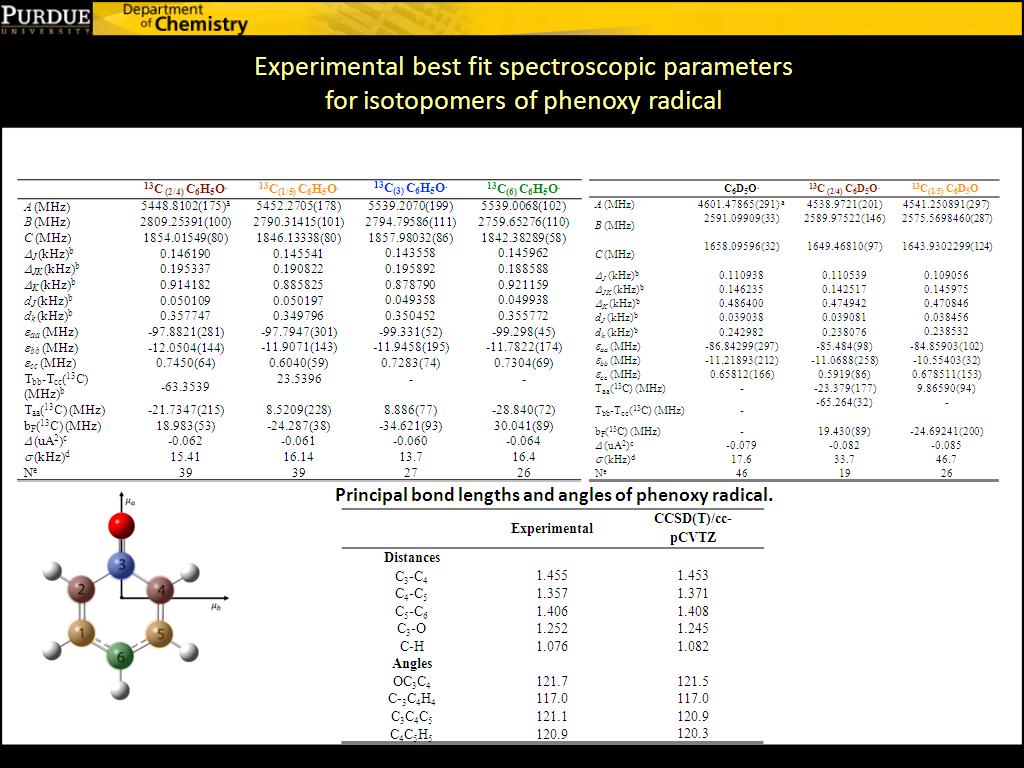 Experimental best fit spectroscopic parameters
