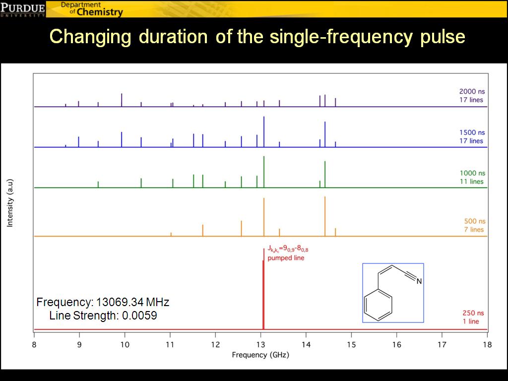 Changing duration of the single-frequency pulse