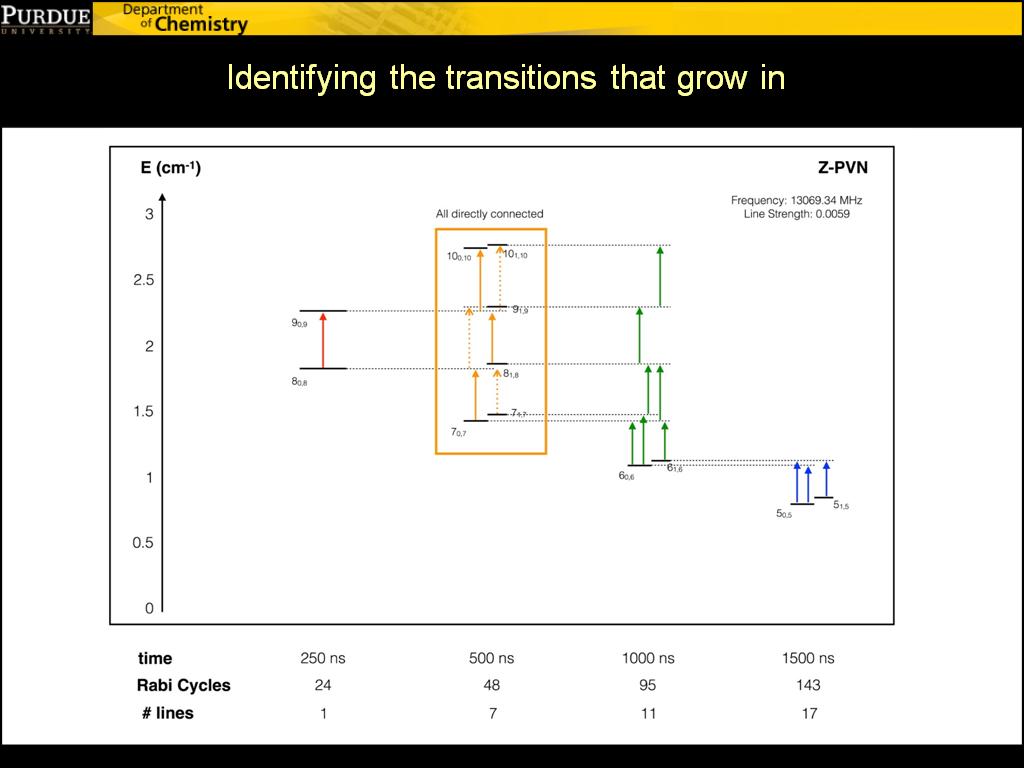 Identifying the transitions that grow in