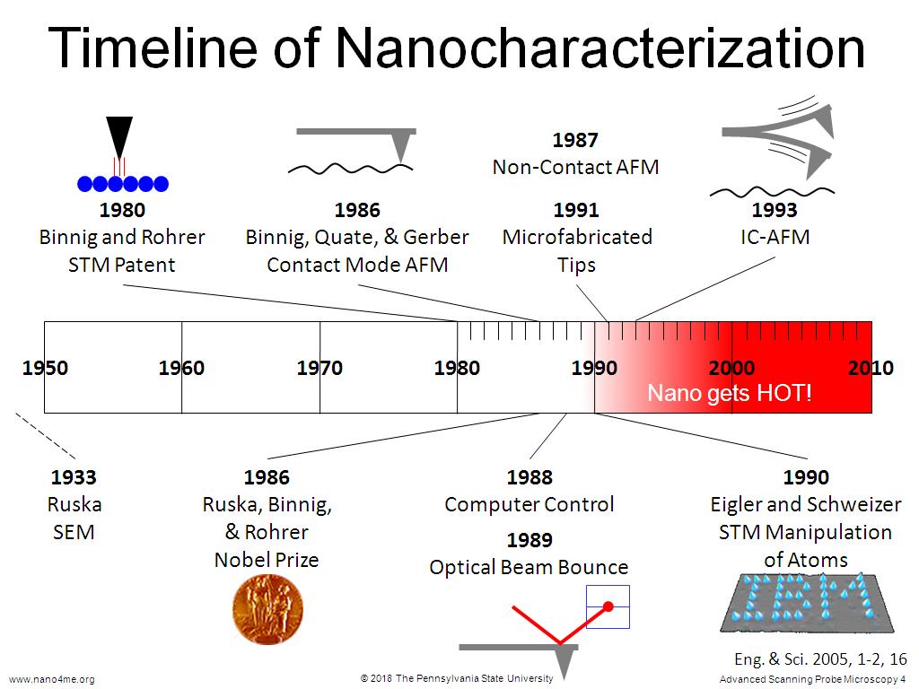 Timeline of Nanocharacterization