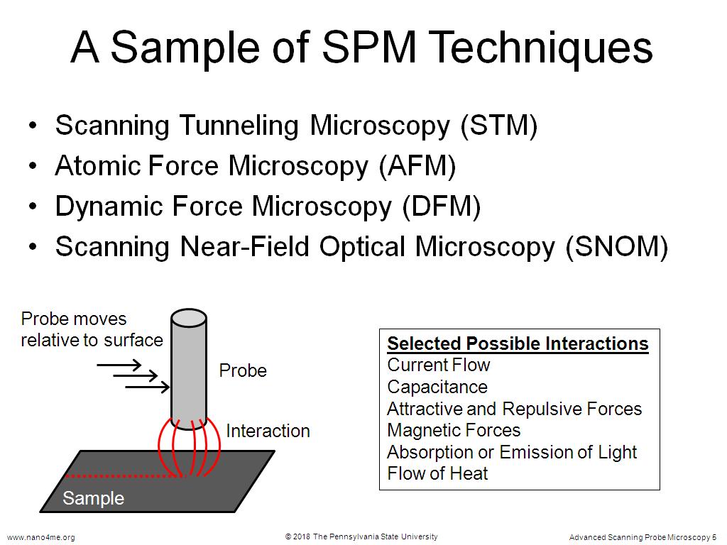 A Sample of SPM Techniques