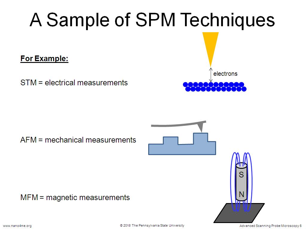 A Sample of SPM Techniques