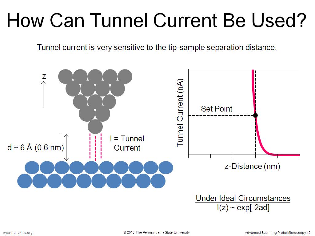 How Can Tunnel Current Be Used?