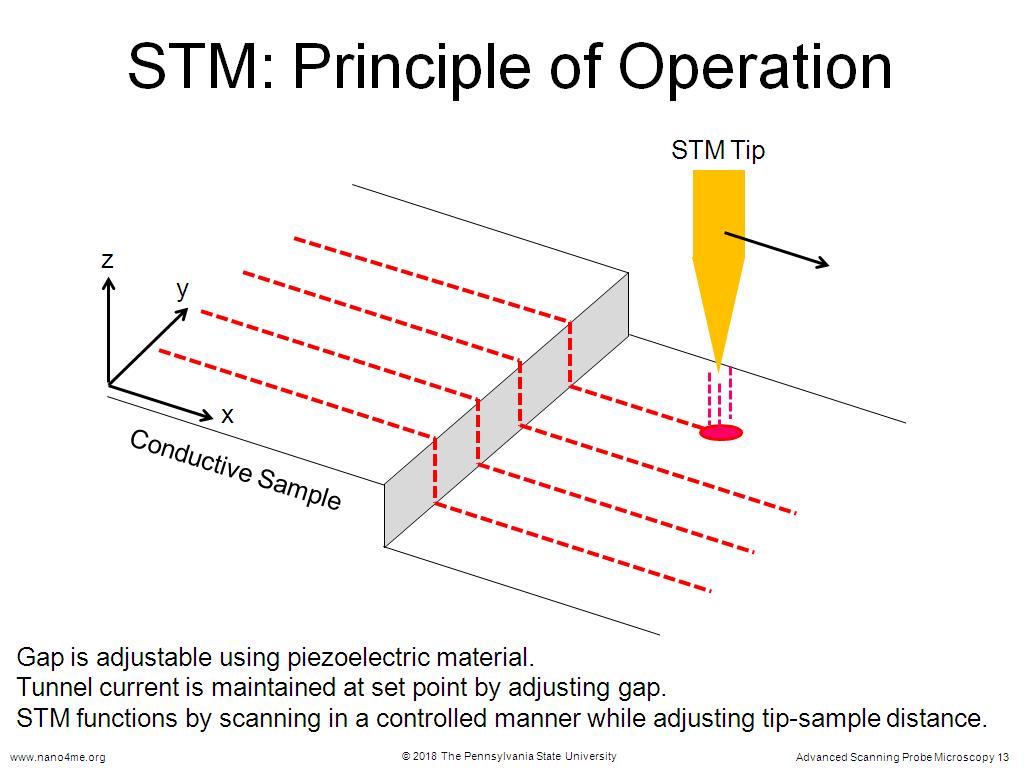 STM: Principle of Operation