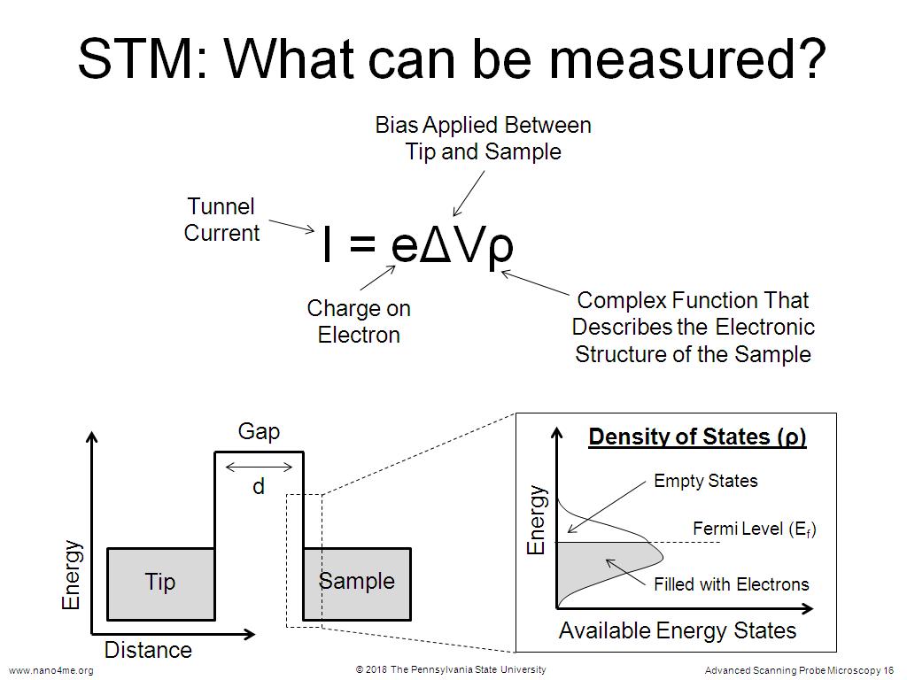 STM: What can be measured?