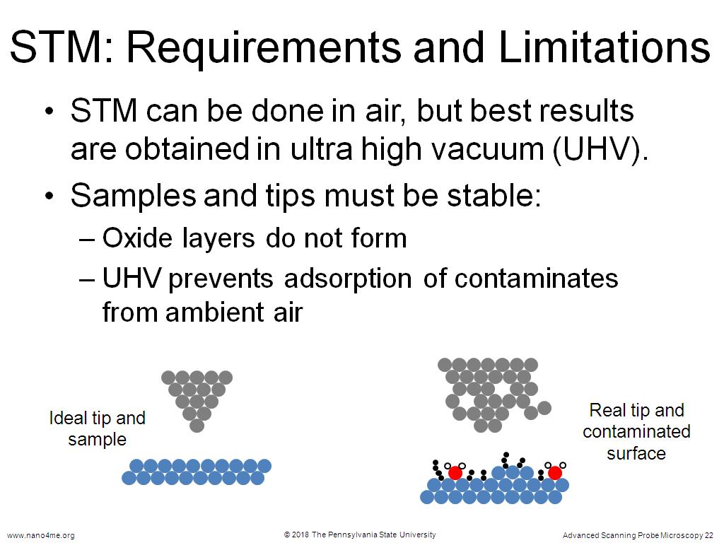 STM: Requirements and Limitations