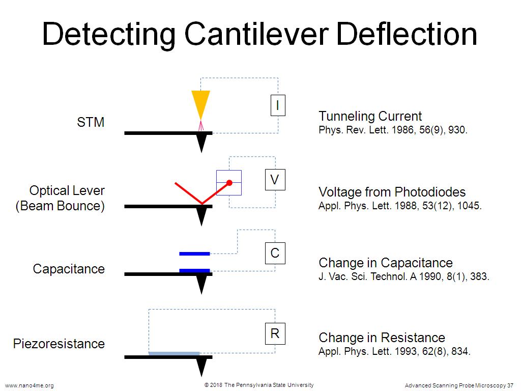 Detecting Cantilever Deflection