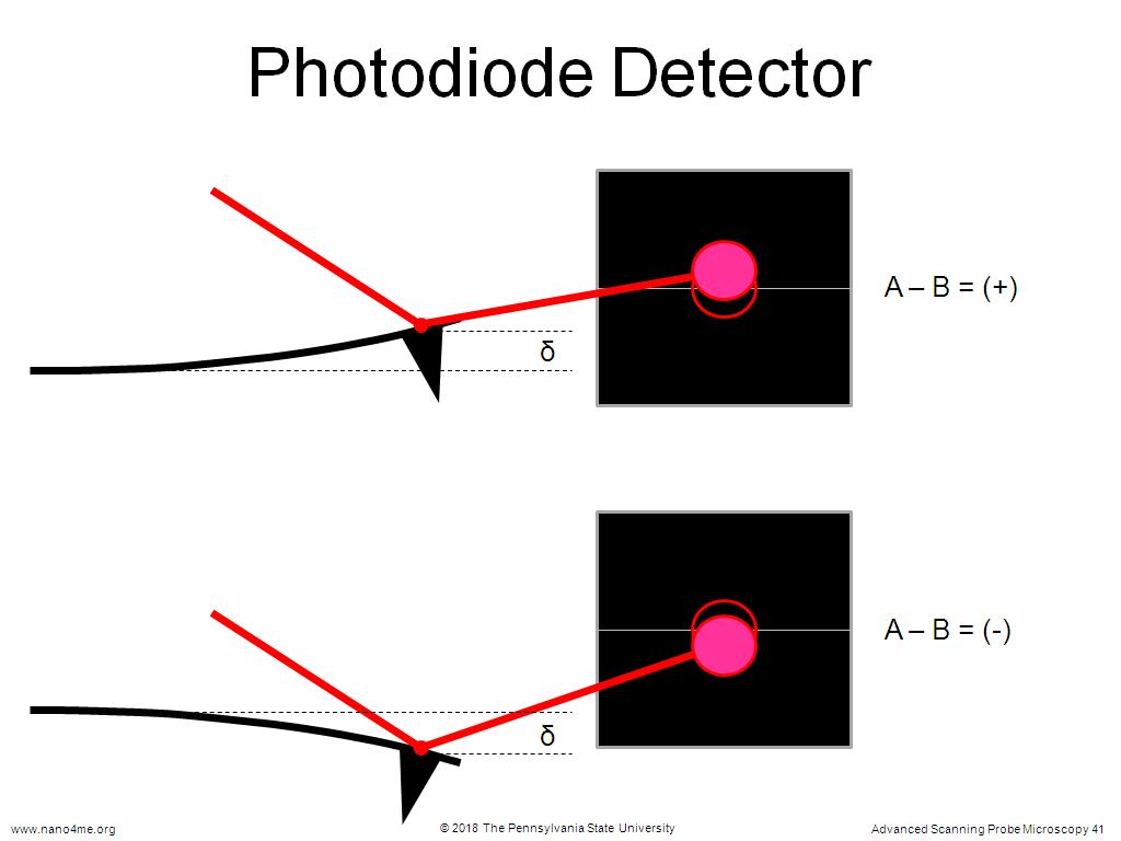 Photodiode Detector