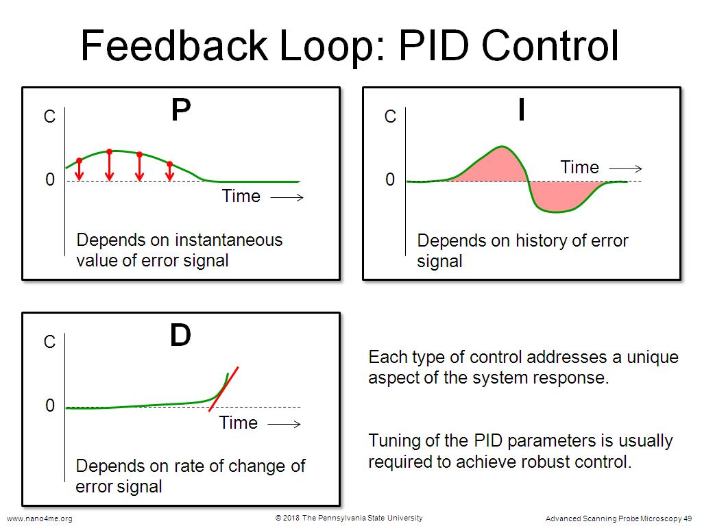 Feedback Loop: PID Control