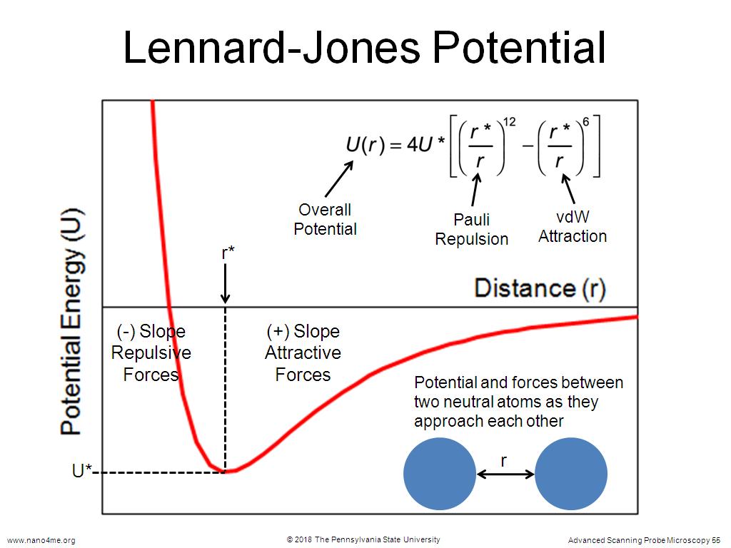 Lennard-Jones Potential