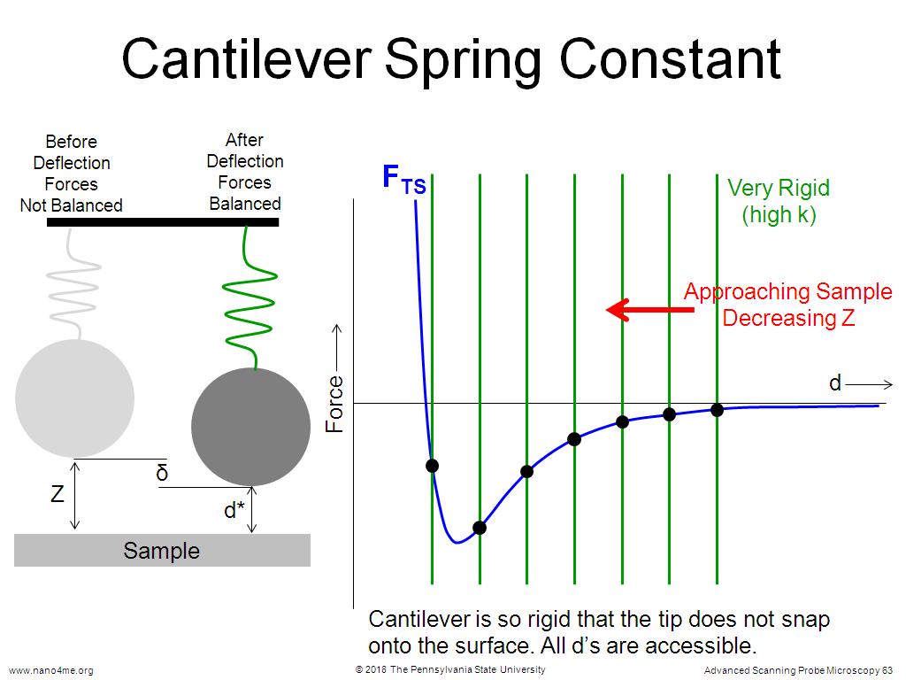 Cantilever Spring Constant
