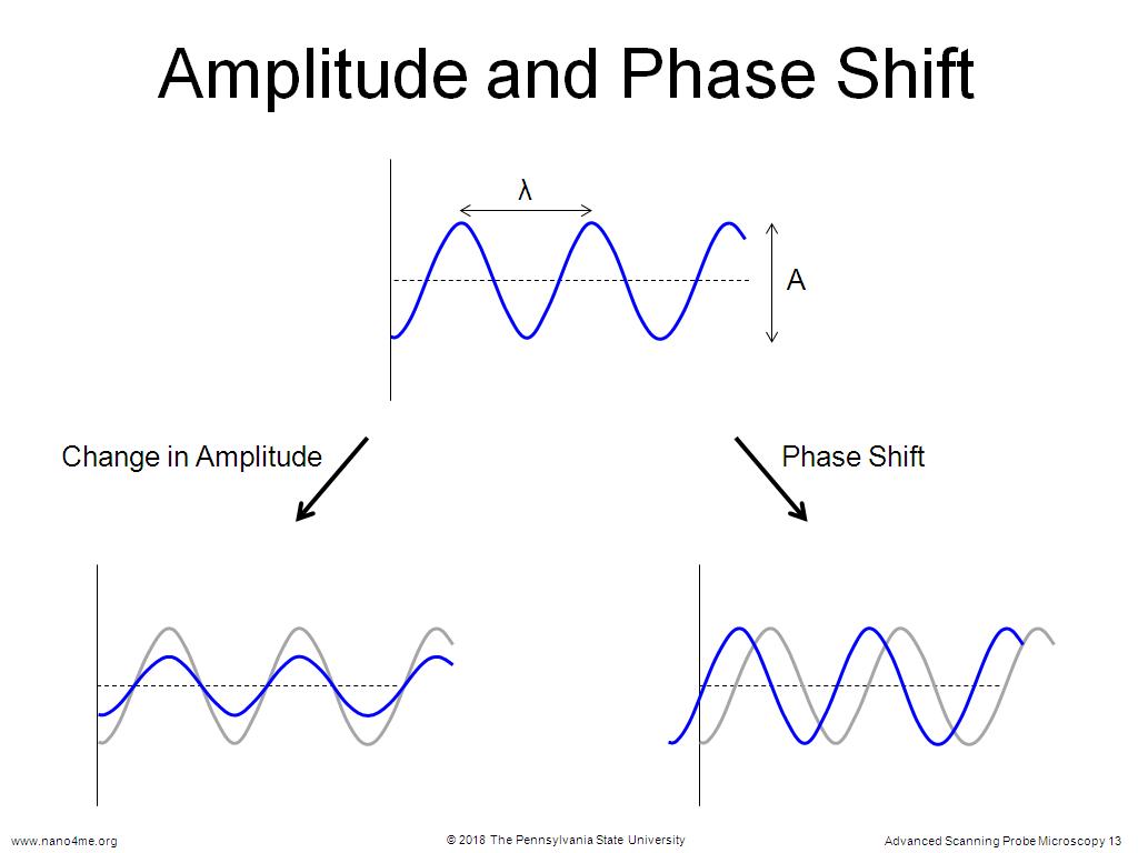 Amplitude and Phase Shift