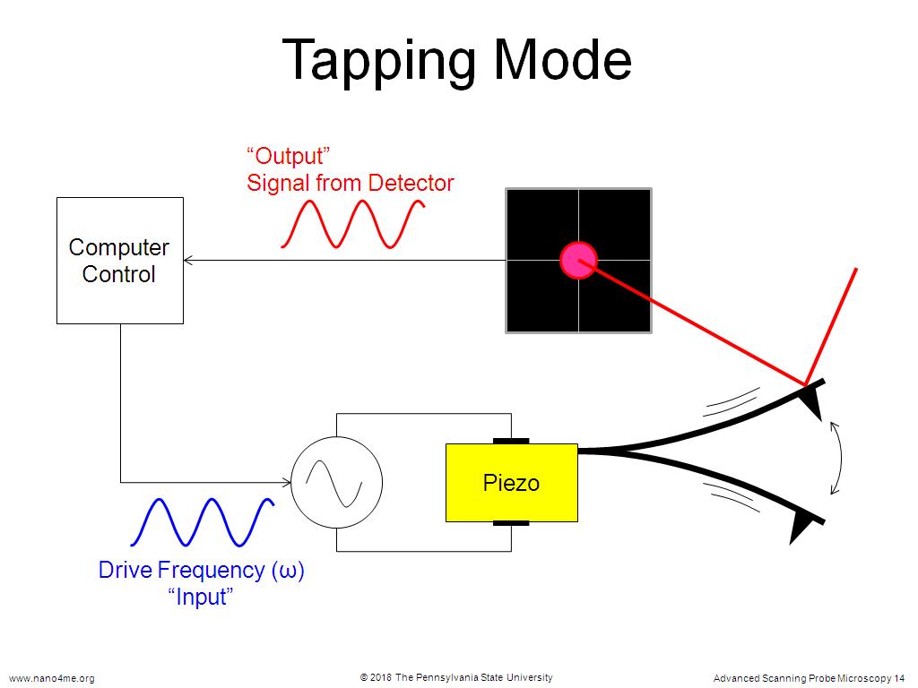 Tapping Mode