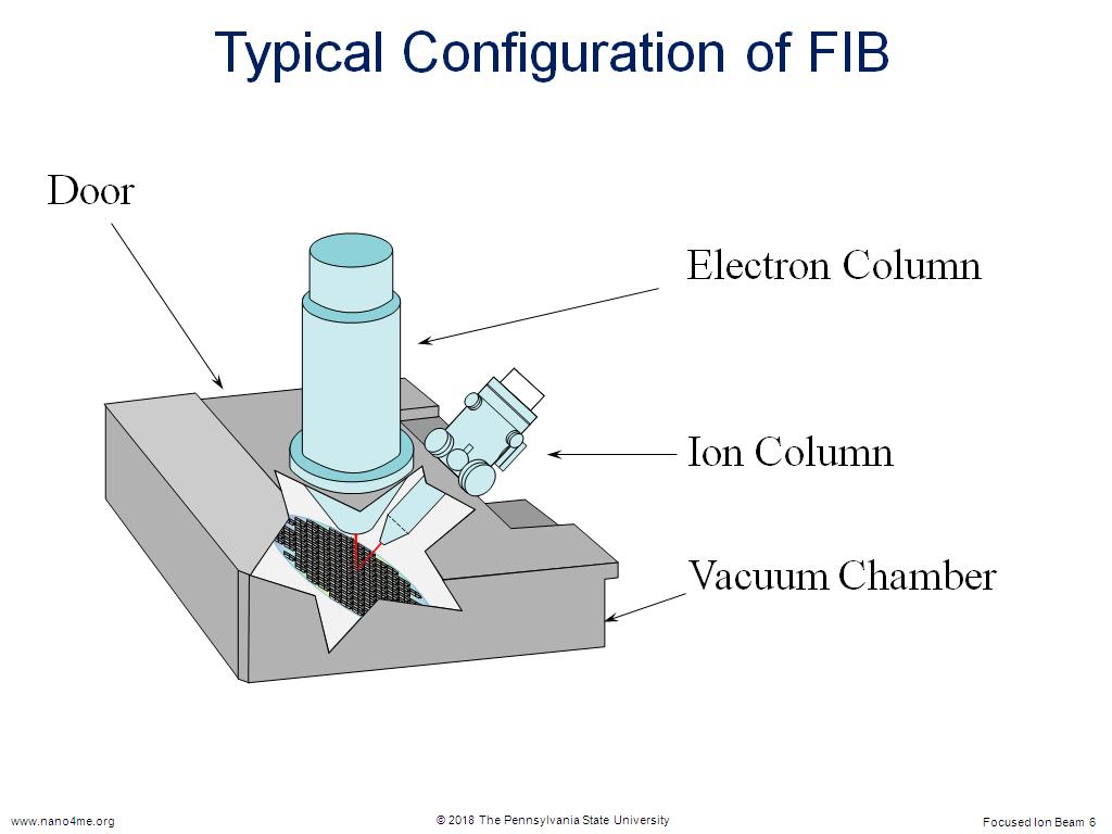 Typical Configuration of FIB