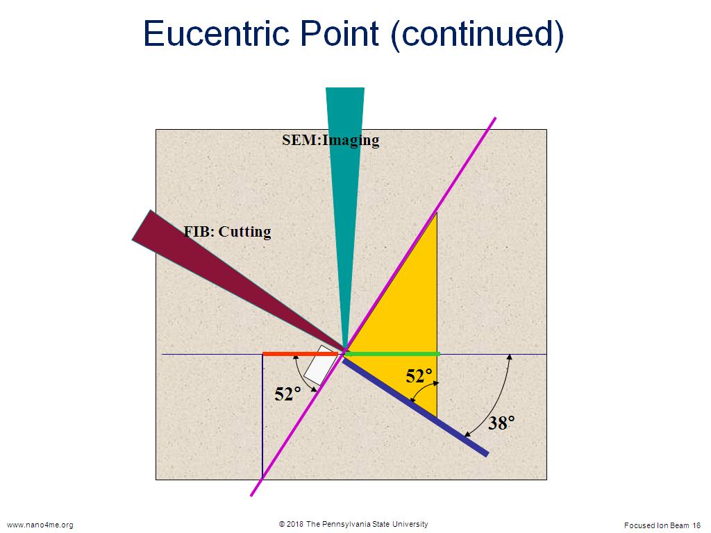 Eucentric Point (continued)
