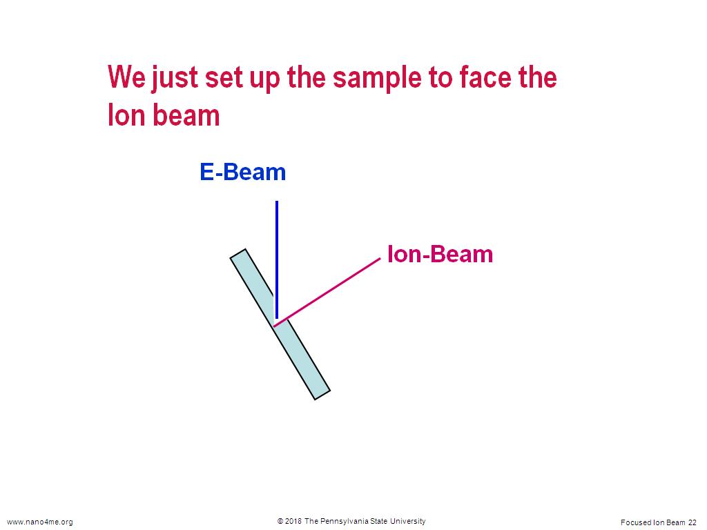 We just set up the sample to face the Ion beam