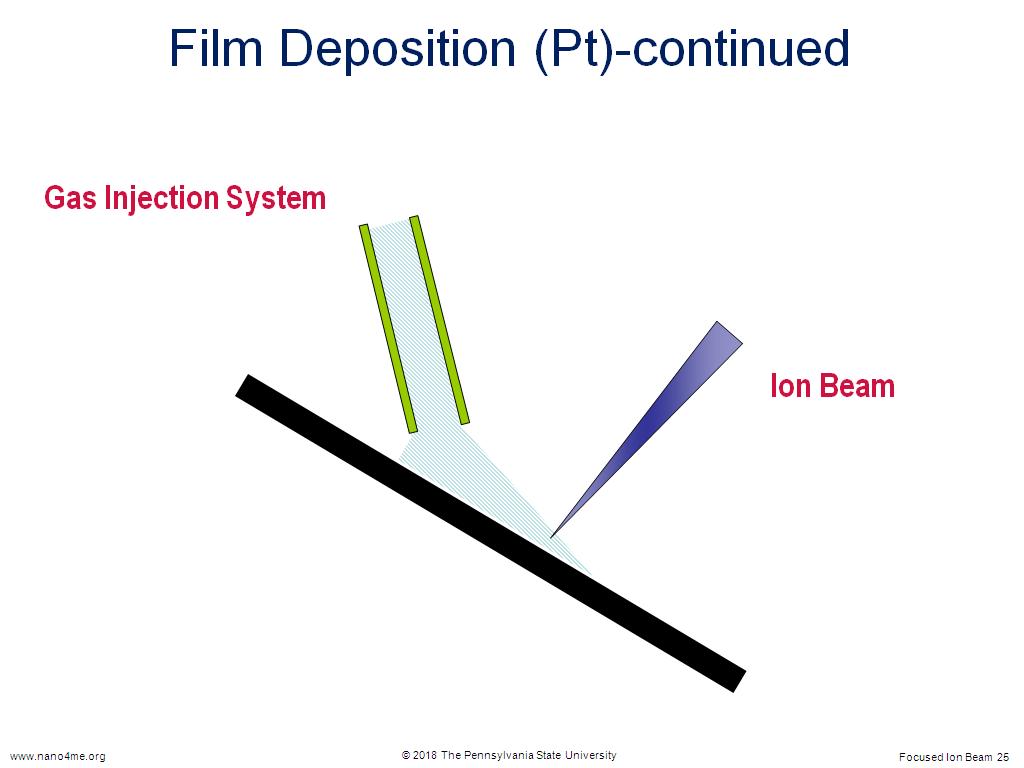 Film Deposition (Pt)-continued