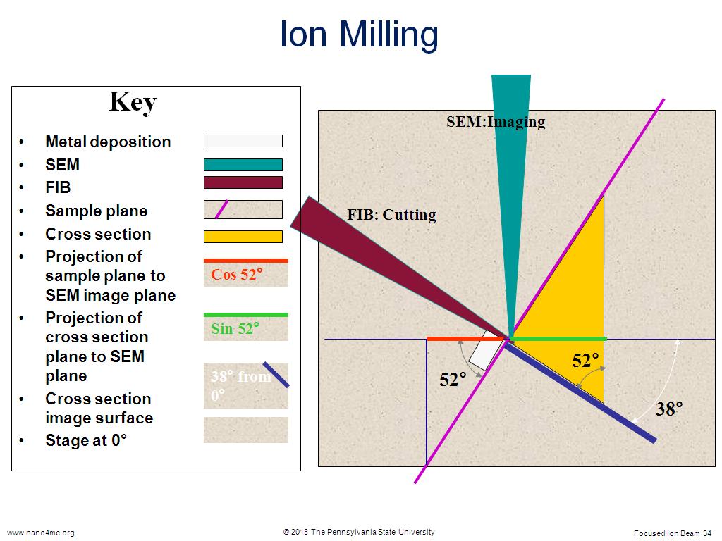 Ion Milling