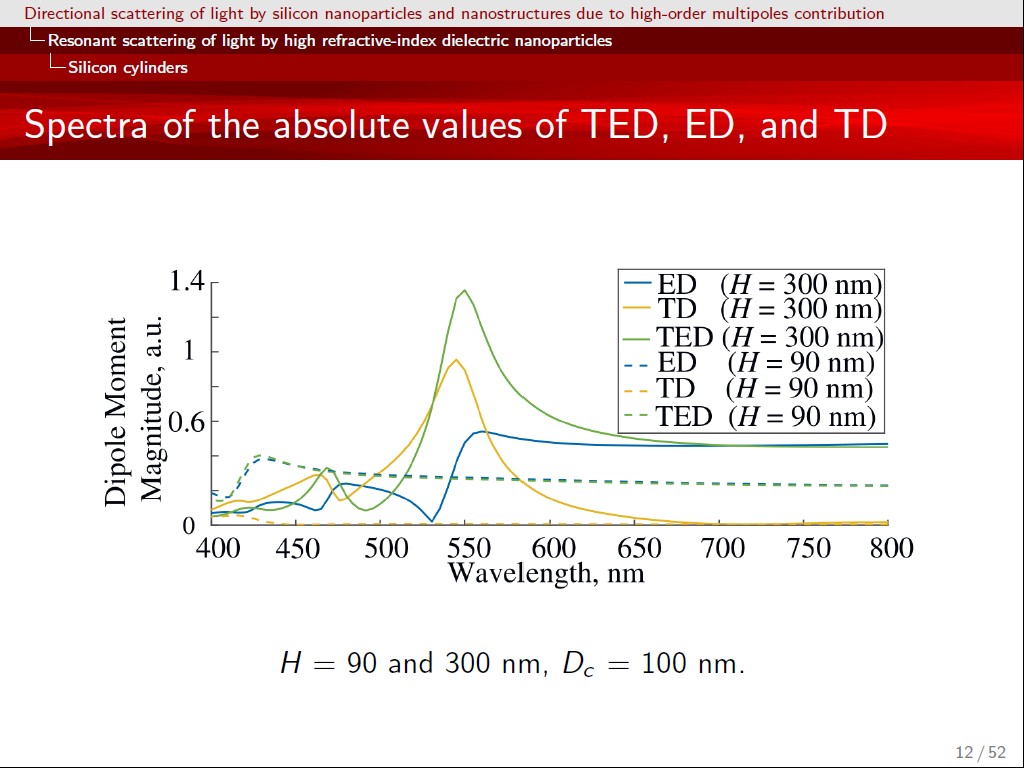 Spectra of the absolute values of TED, ED, and TD