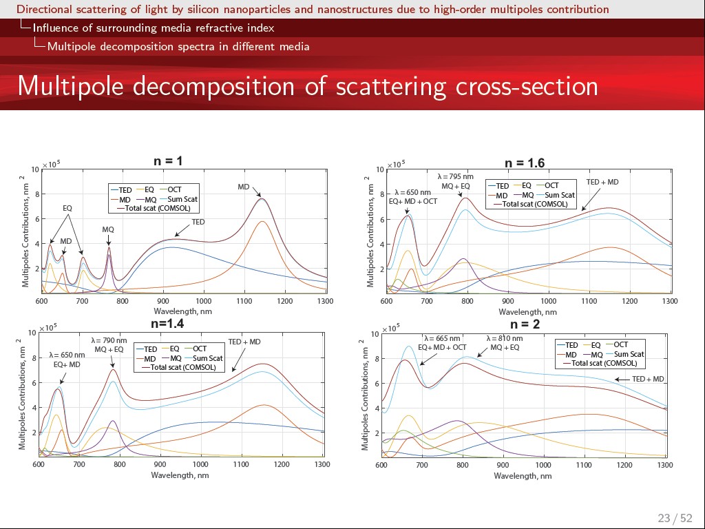 Multipole decomposition of scattering cross-section