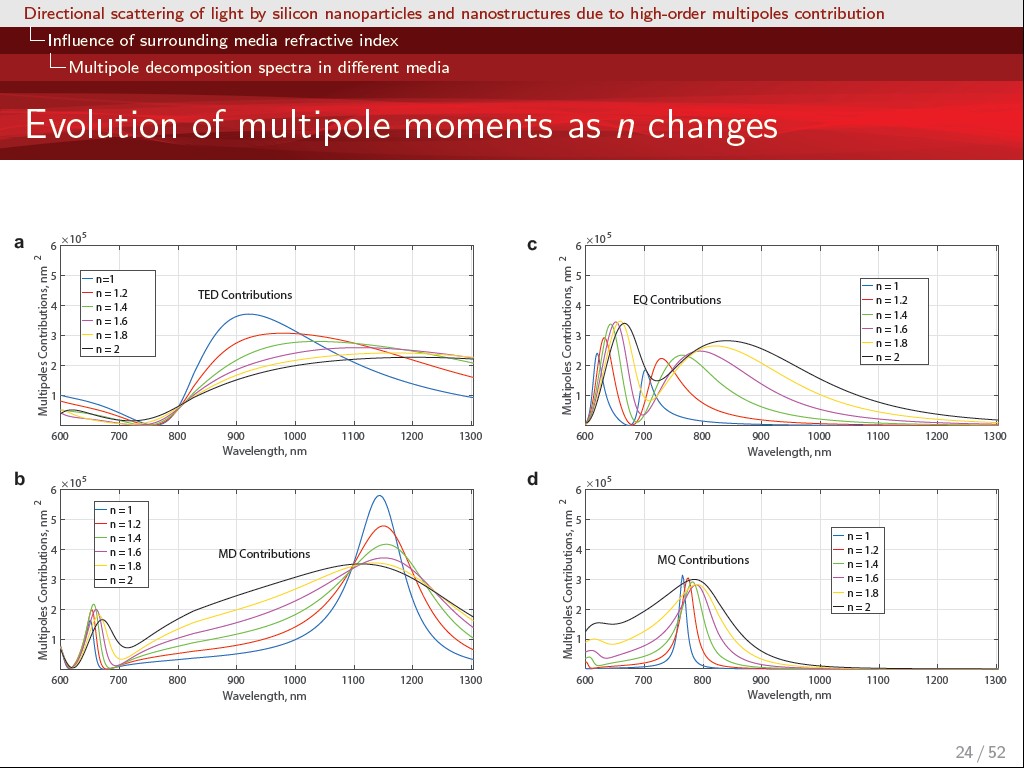 Evolution of multipole moments as n changes