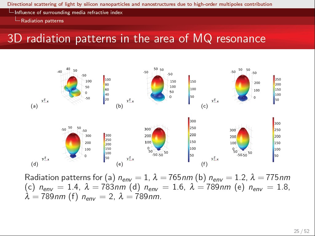 2D radiation patterns in the area of MQ resonance