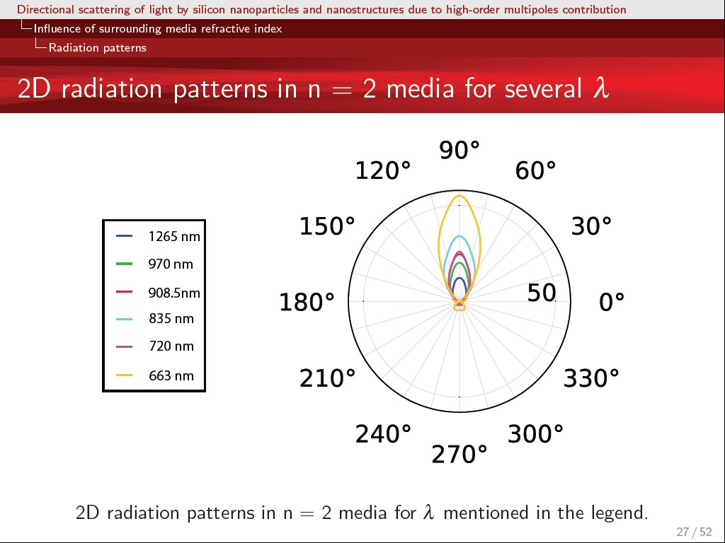 2D radiation patterns in n = 2 media