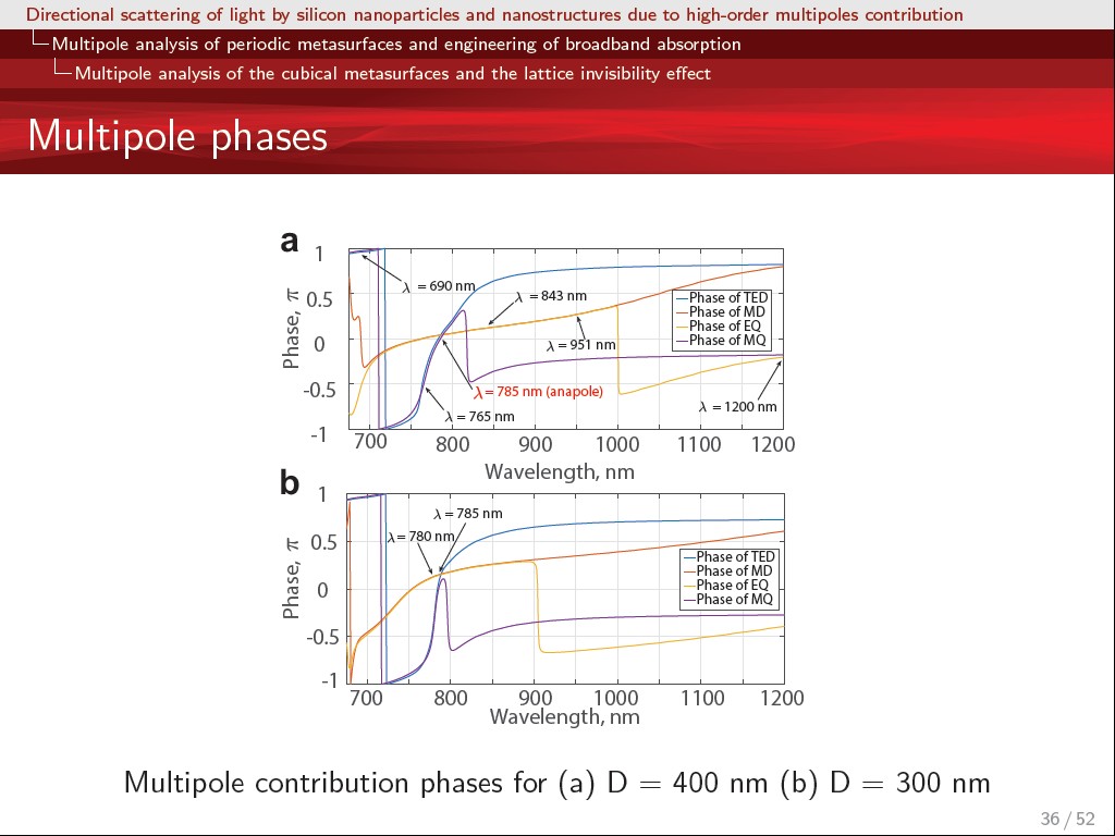 Multipole phases