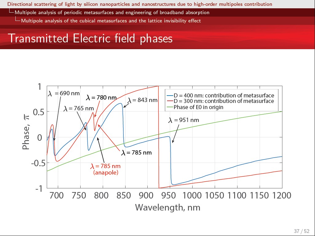 Transmitted Electric field phases