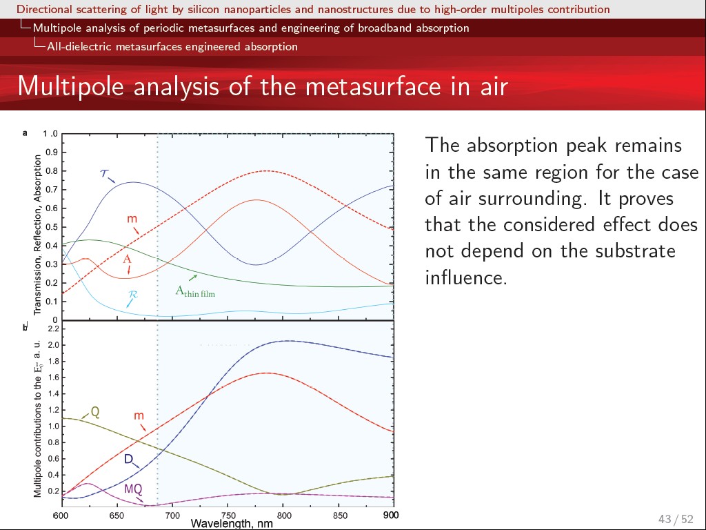 Multipole analysis of the metasurface in air