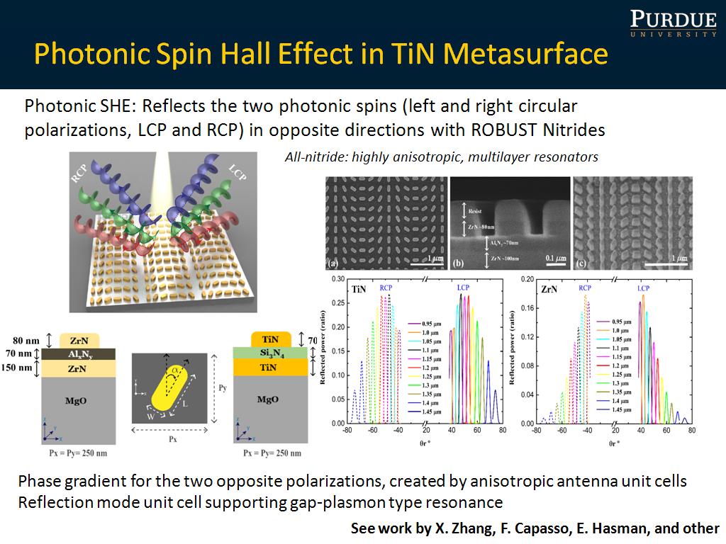 Photonic Spin Hall Effect in TiN Metasurface