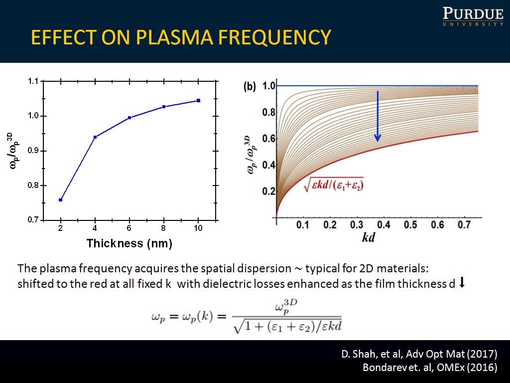 EFFECT ON PLASMA FREQUENCY