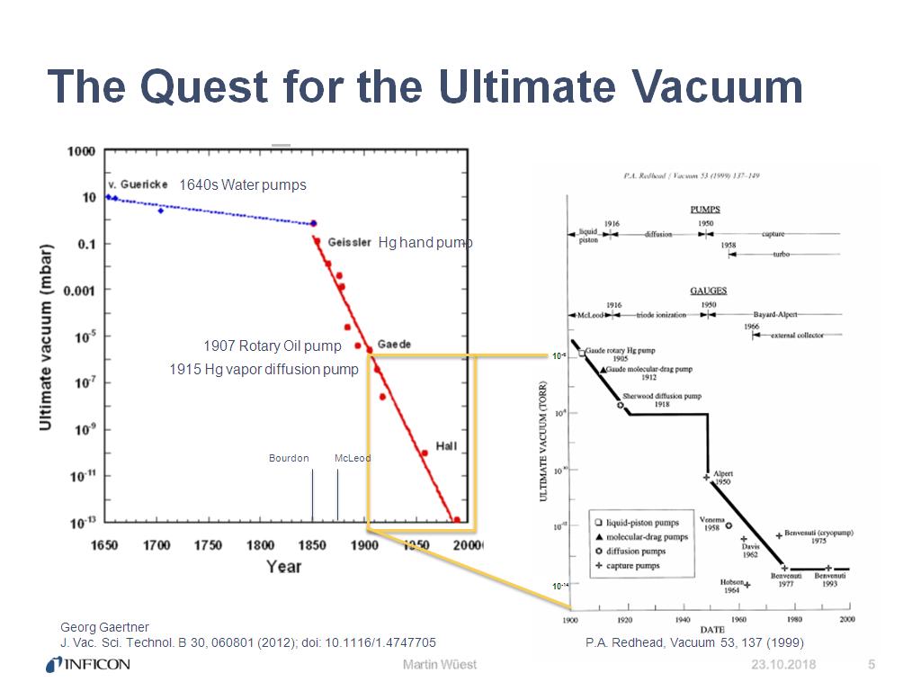 The Quest for the Ultimate Vacuum