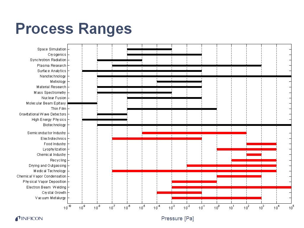 Process Ranges
