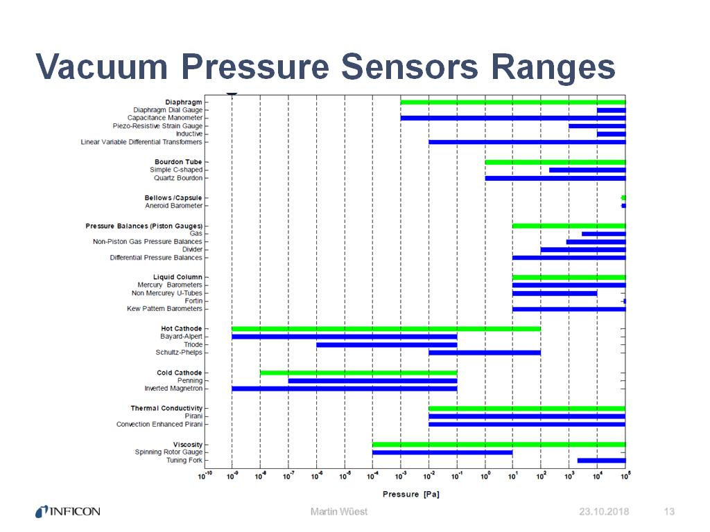 Vacuum Pressure Sensors Ranges