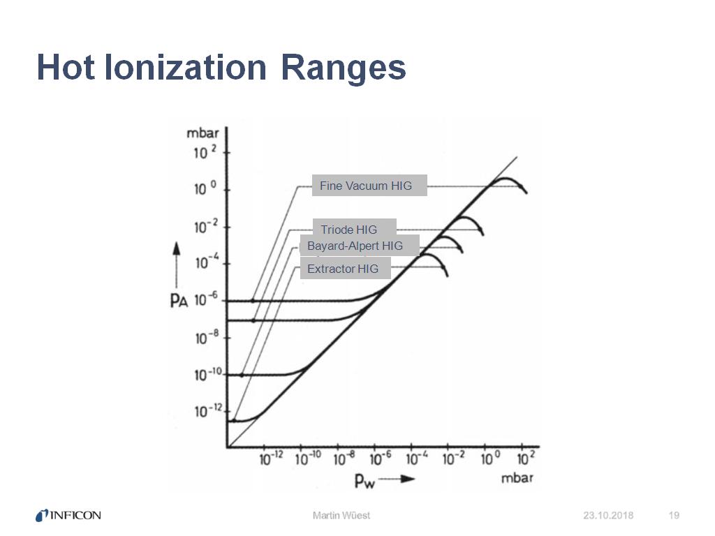 Hot Ionization Ranges