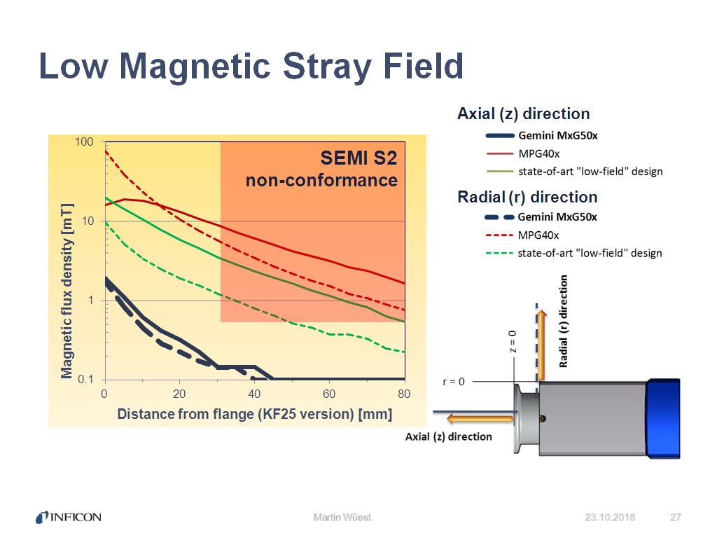 Low Magnetic Stray Field