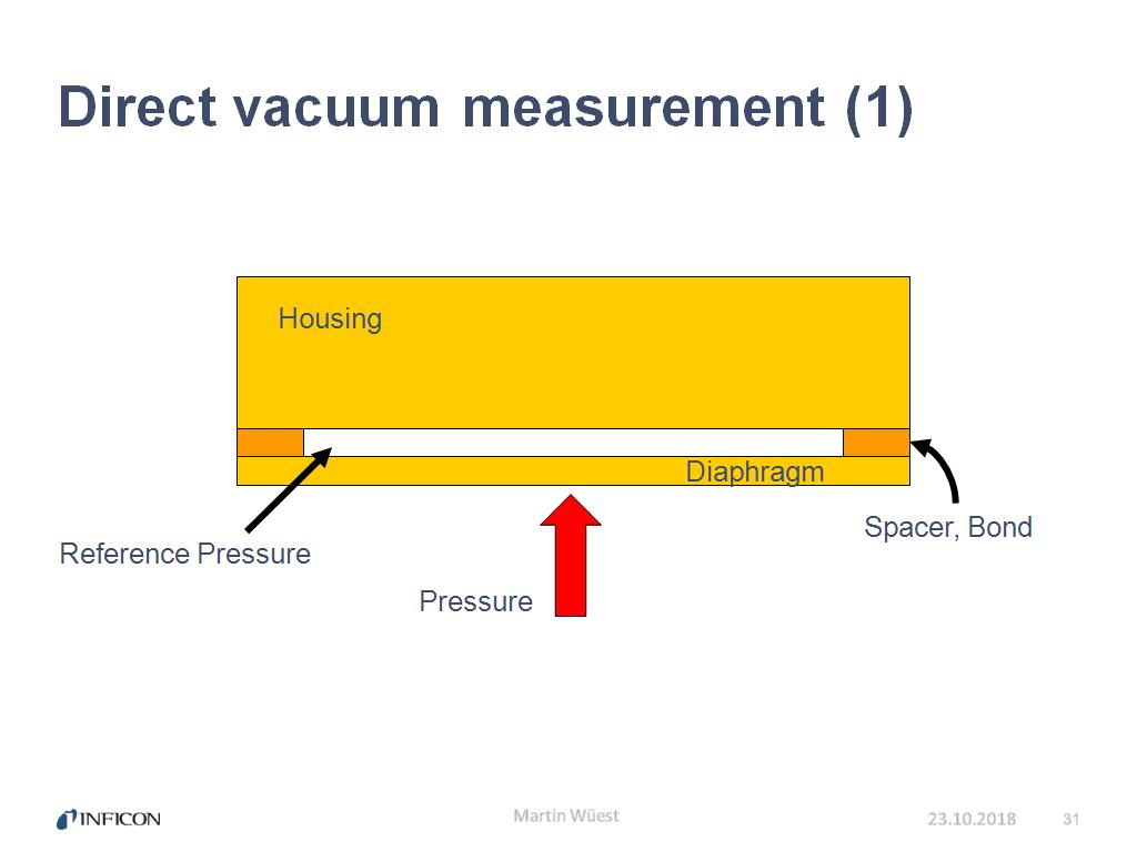 Direct vacuum measurement (1)