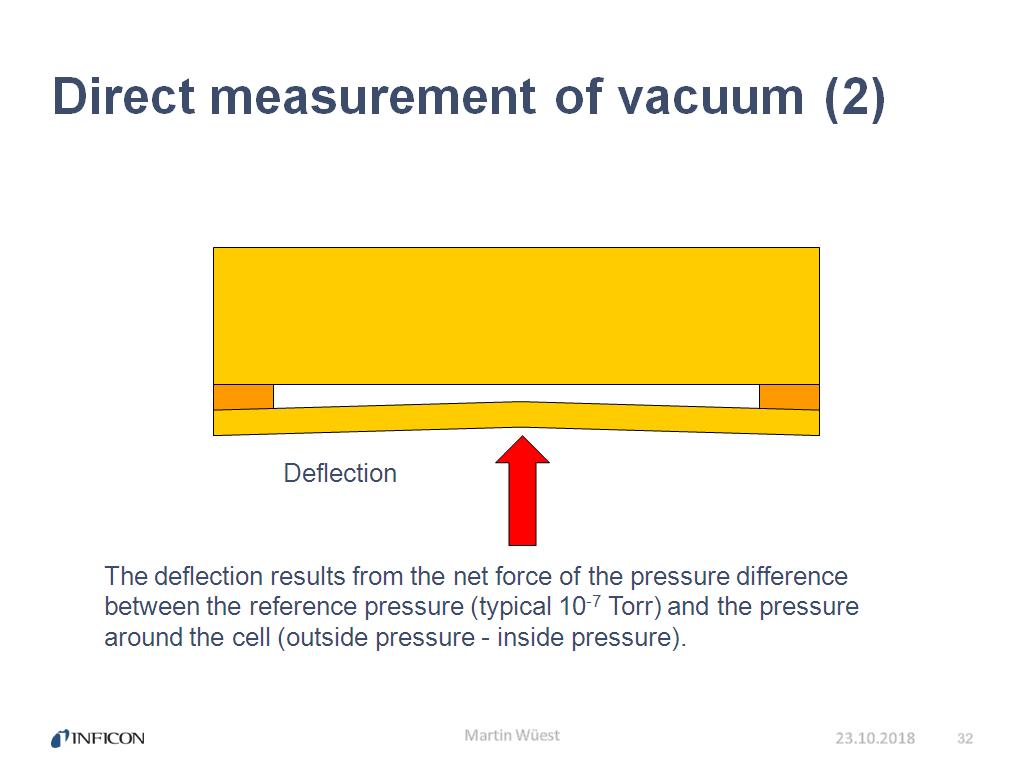 Direct measurement of vacuum (2)