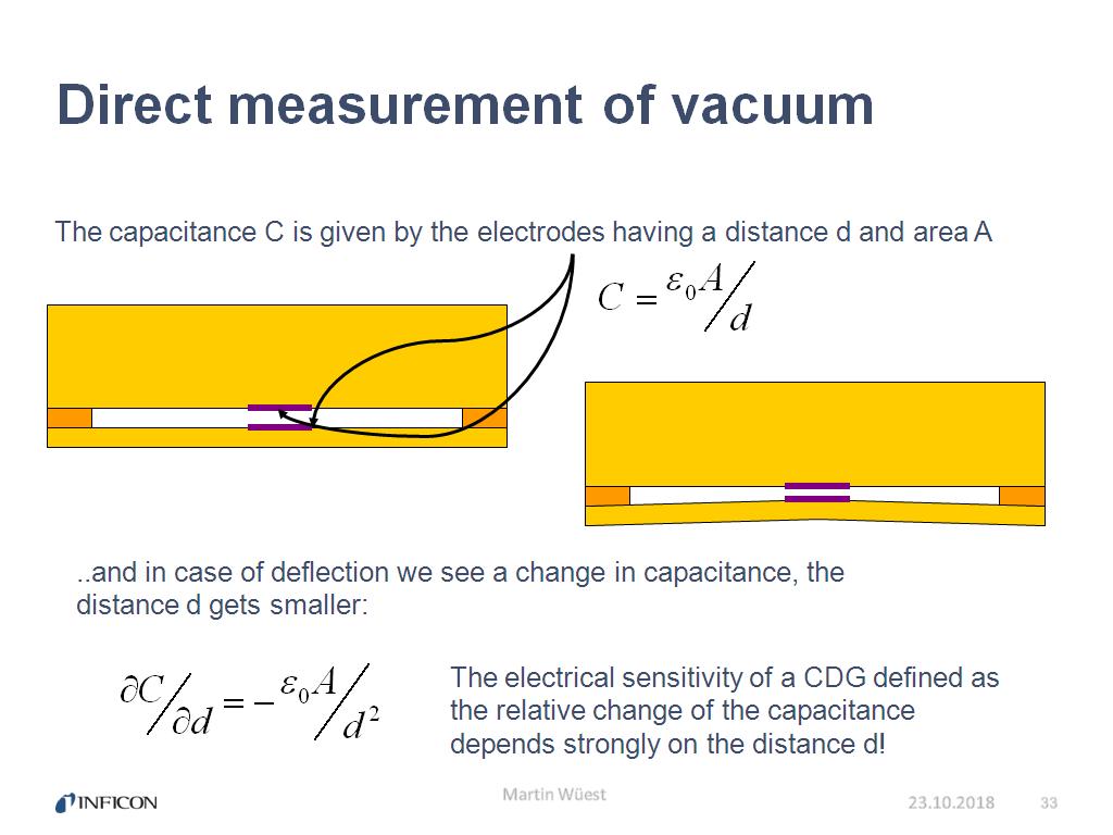 Direct measurement of vacuum
