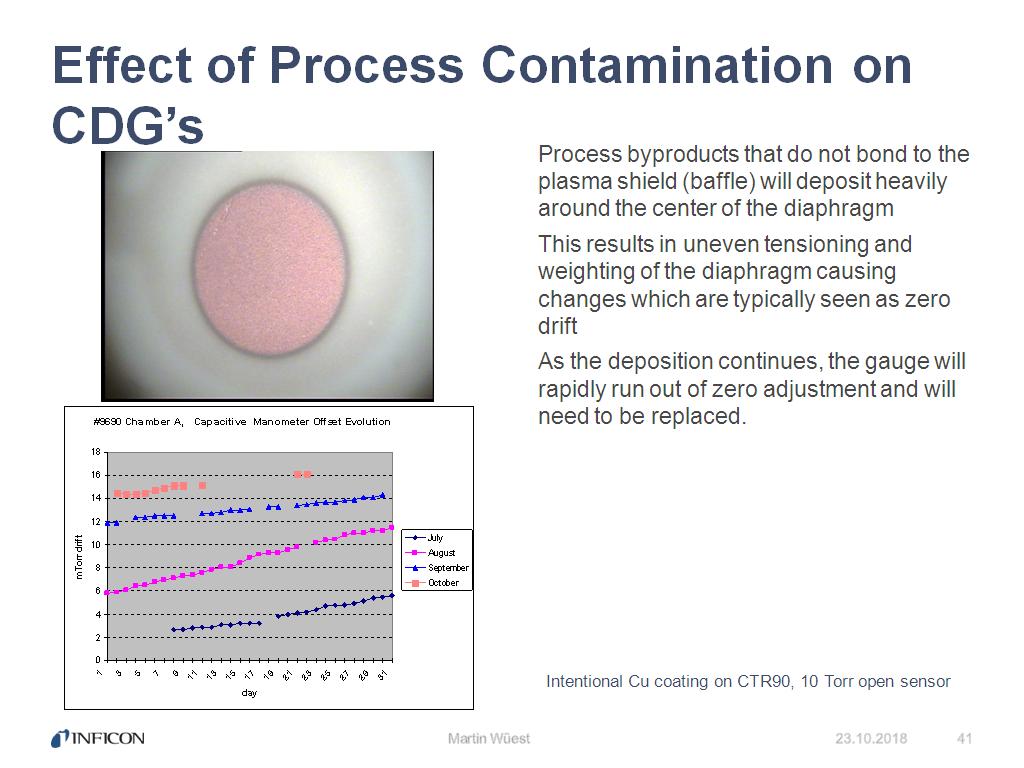 Effect of Process Contamination on CDG's