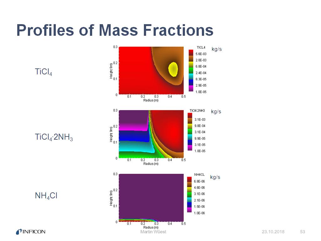 Profiles of Mass Fractions